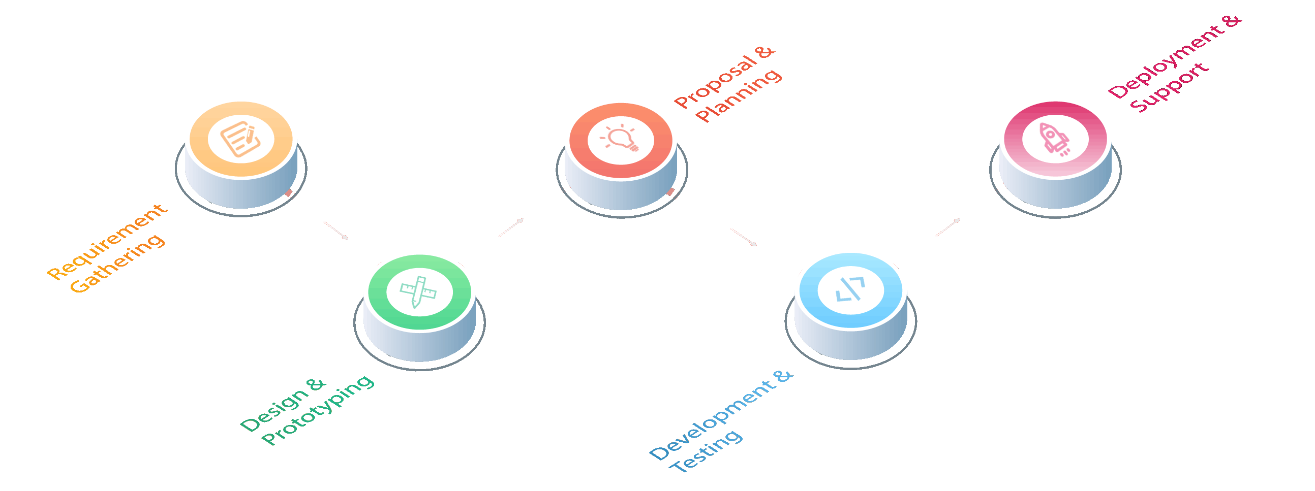 Implementation process